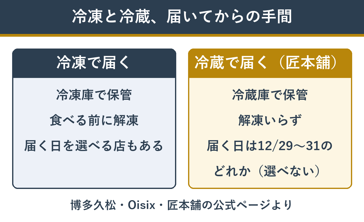 冷凍で届くおせちと冷蔵で届くおせちの届いてからの手間の違い