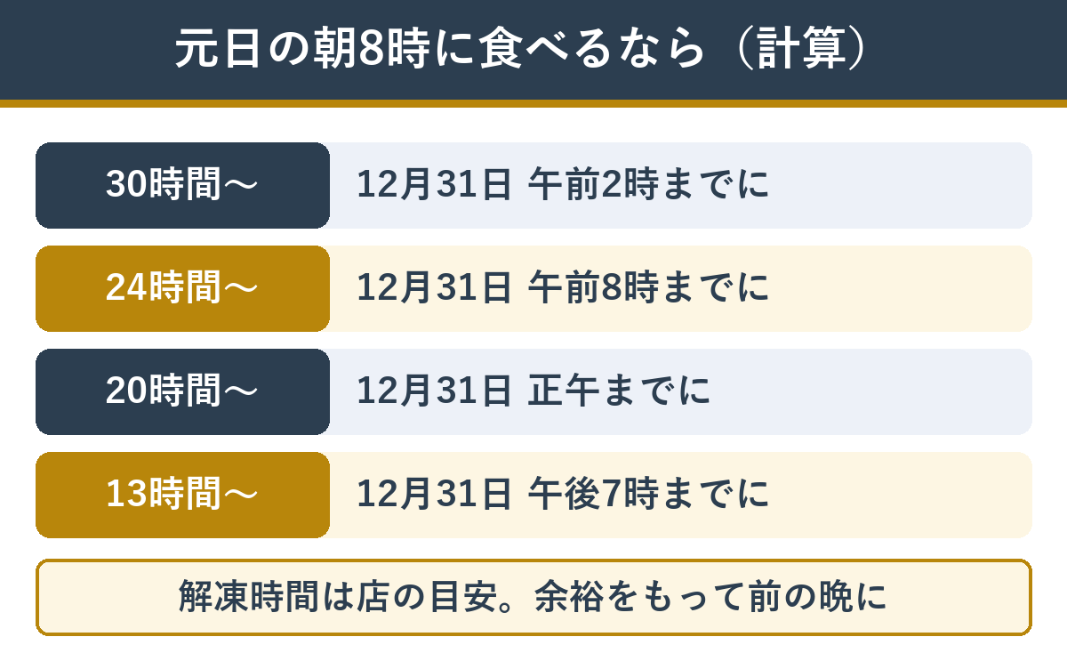 元日の朝8時におせちを食べる場合に冷蔵庫へ移す時刻の計算