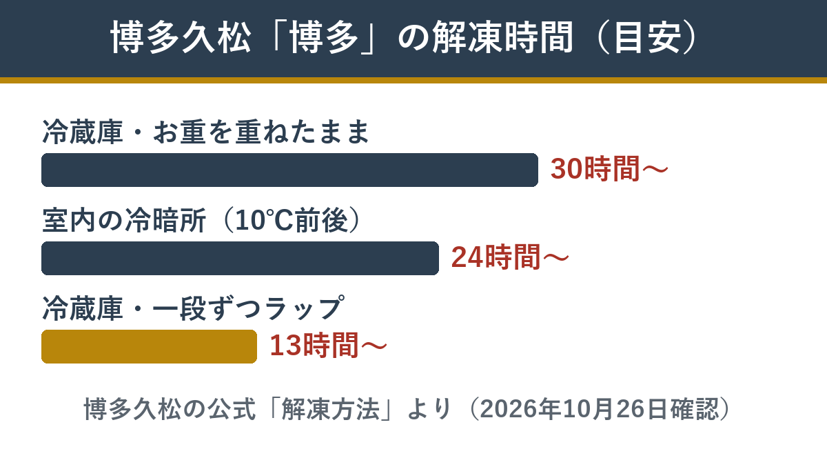 博多久松の博多の解凍時間 冷蔵庫で重ねたまま30時間・冷暗所24時間・冷蔵庫で一段ずつ13時間