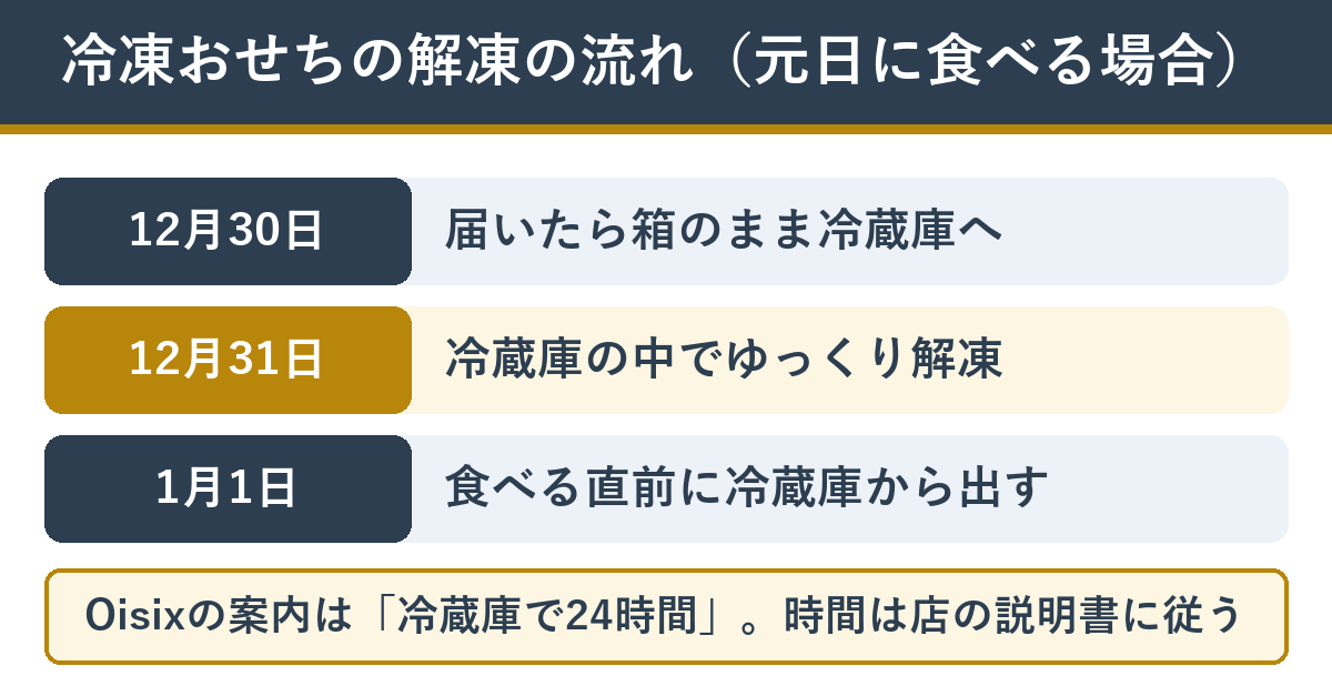 冷凍おせちの解凍の流れ