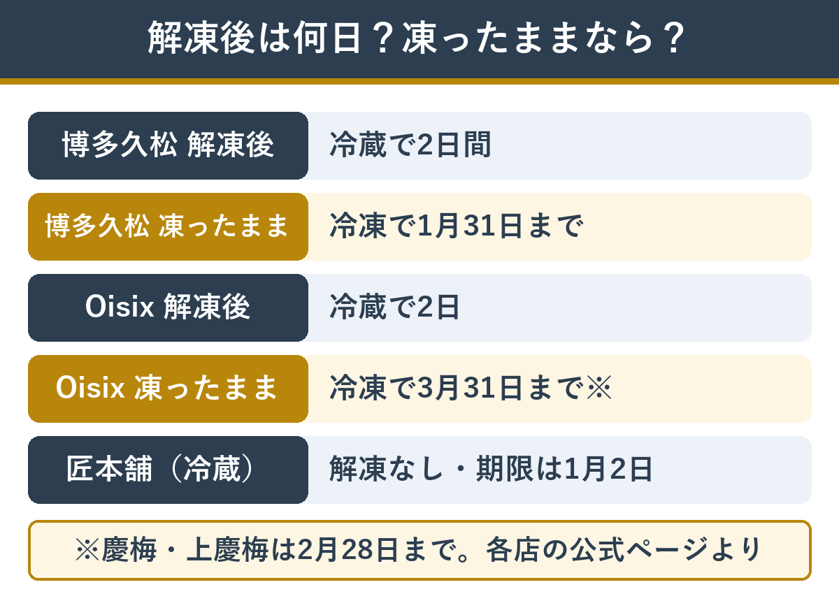 冷凍おせちの解凍後の消費期限と冷凍のままの賞味期限