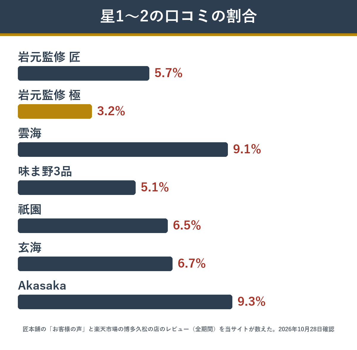 おせち通販の商品ごとの星1〜2の口コミの割合