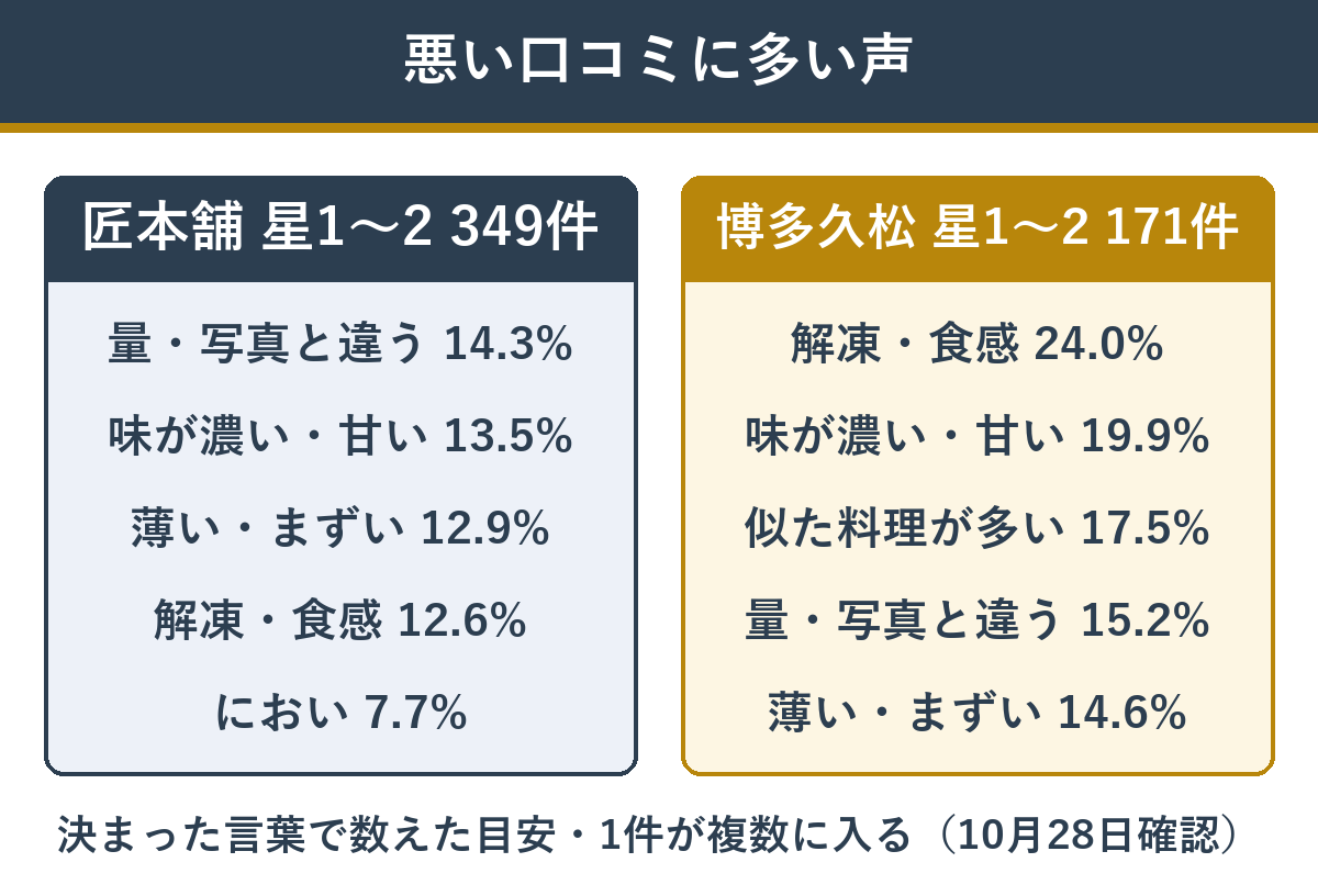 おせち通販の悪い口コミに多い声の種類と割合
