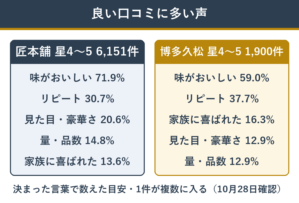 おせち通販の良い口コミに多い声の種類と割合