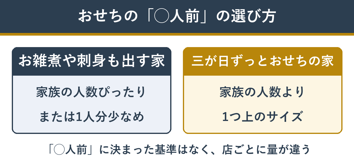 おせちの何人前を選ぶかの目安