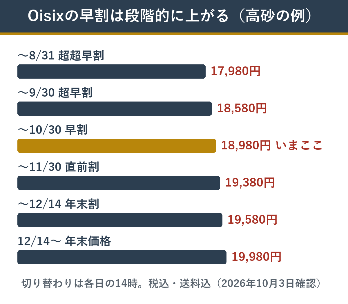 Oisixの早割は段階的に上がる