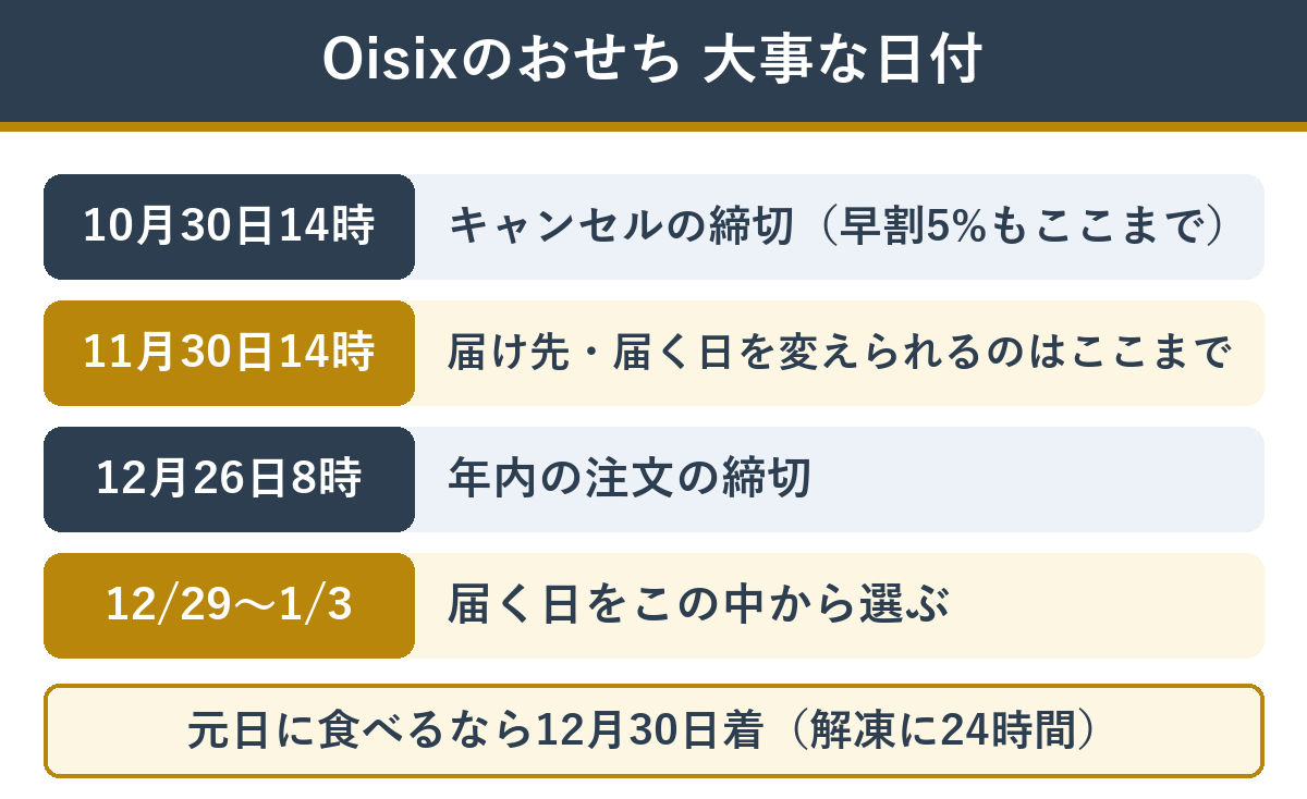 Oisixのおせちの大事な日付（キャンセル・変更・注文の締切と届く日）