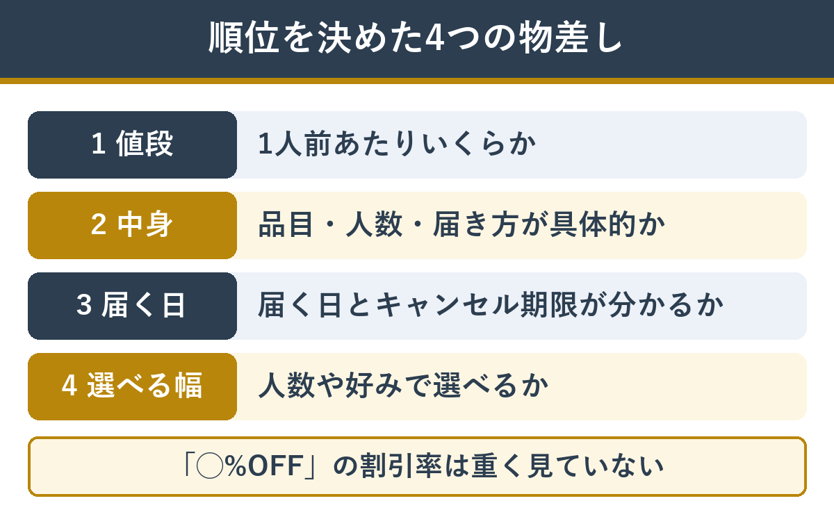 おせち通販ランキングの順位を決めた4つの物差し