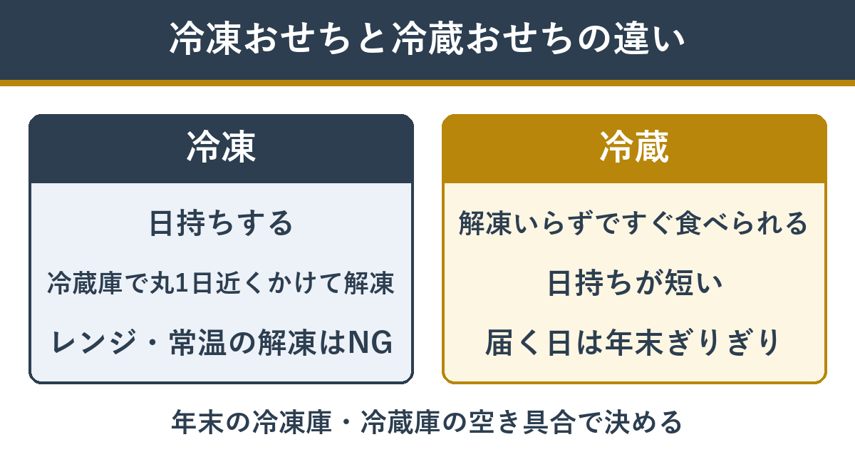 冷凍おせちと冷蔵おせちのちがい
