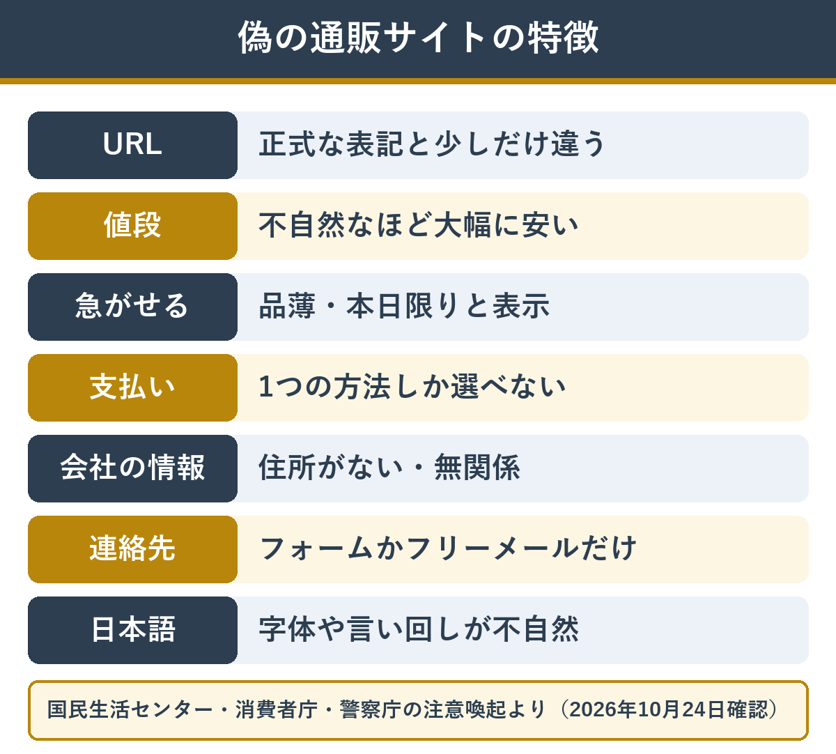 国民生活センター・消費者庁・警察庁が挙げる偽の通販サイトの特徴