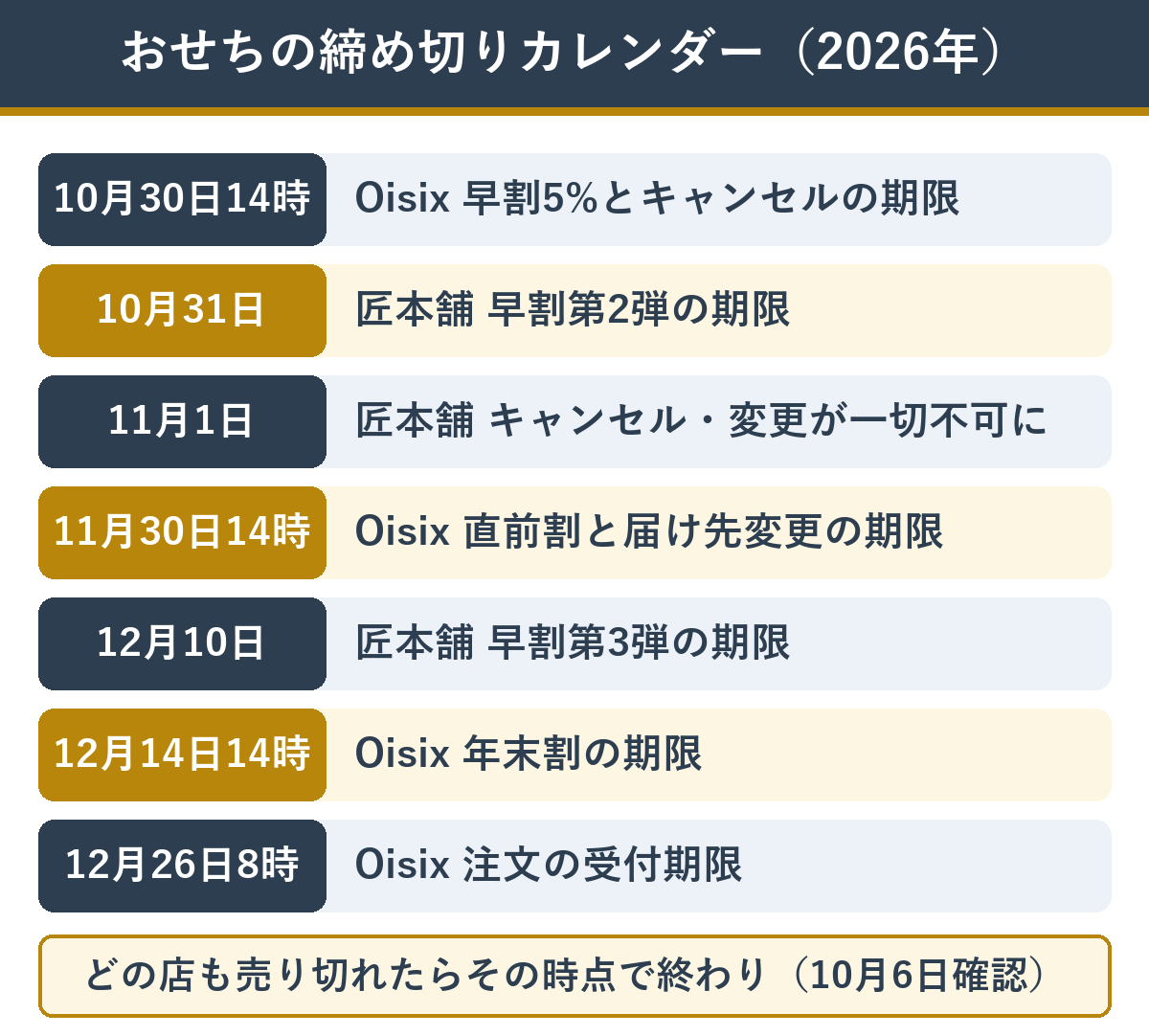 おせちの締め切りカレンダー2026年