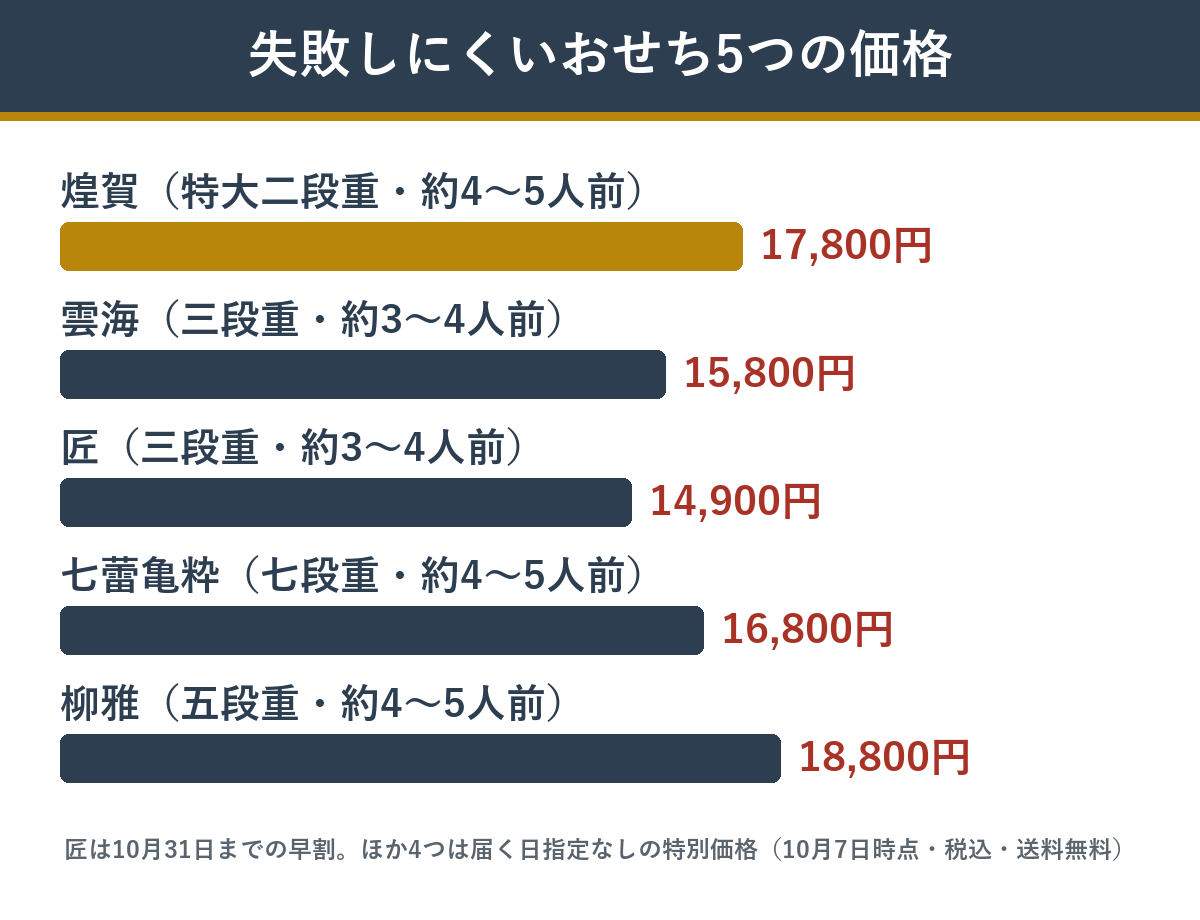 失敗しにくいおせち5つの価格