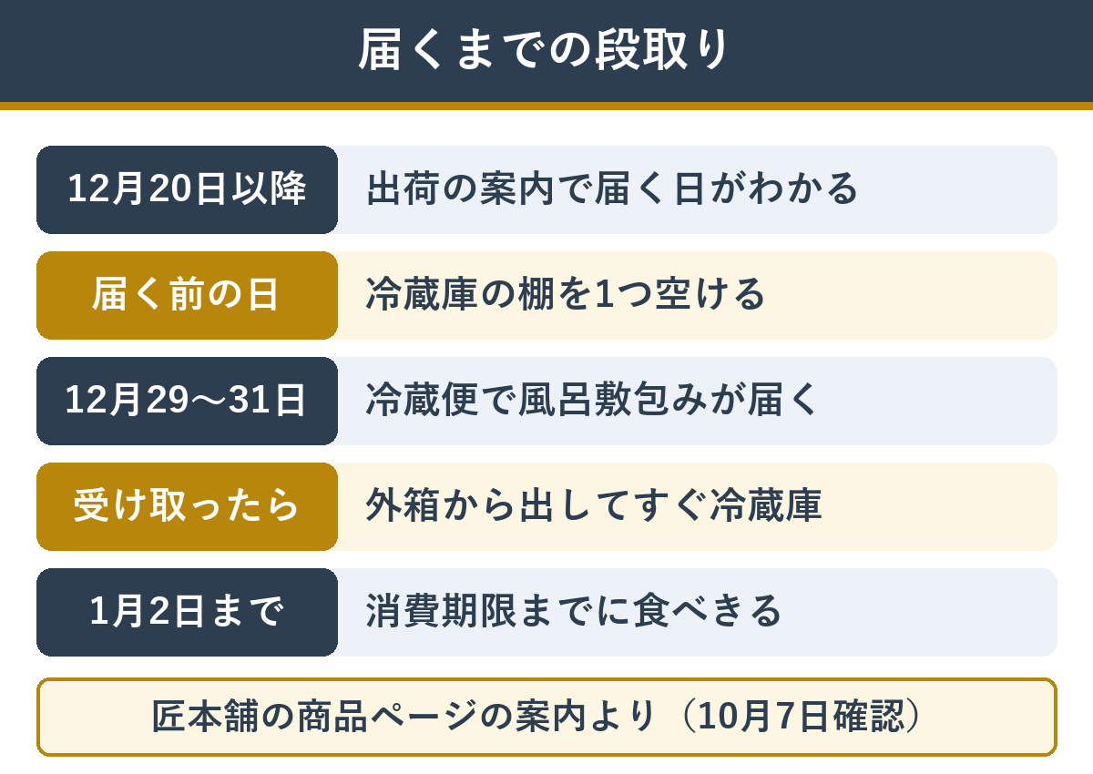 おせちが届くまでの冷蔵庫の段取り