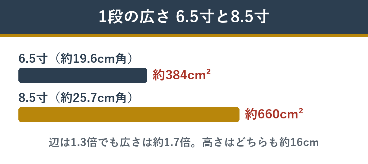 6.5寸と8.5寸のお重 1段の広さの比較