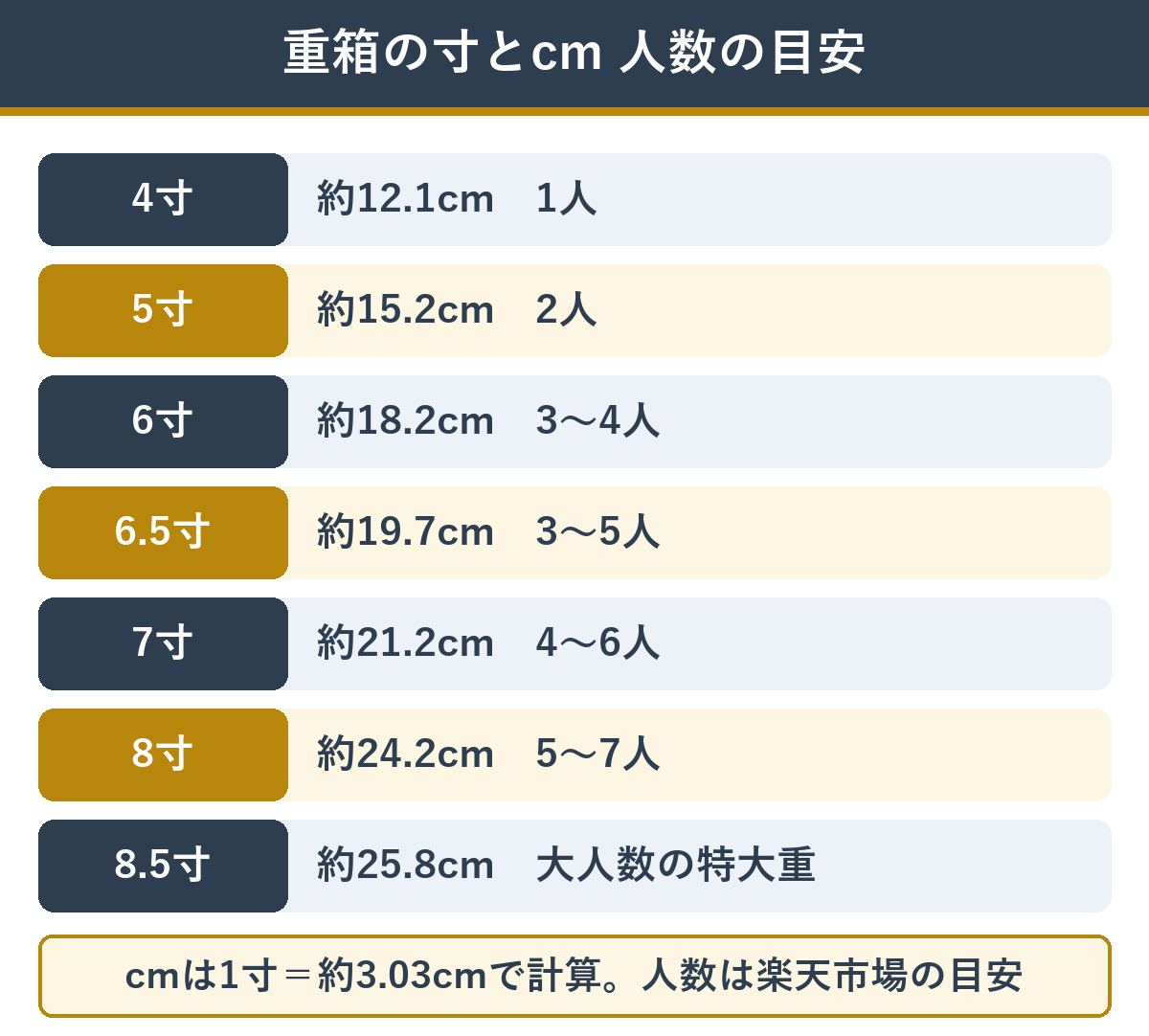 重箱の寸とcmの換算と人数の目安