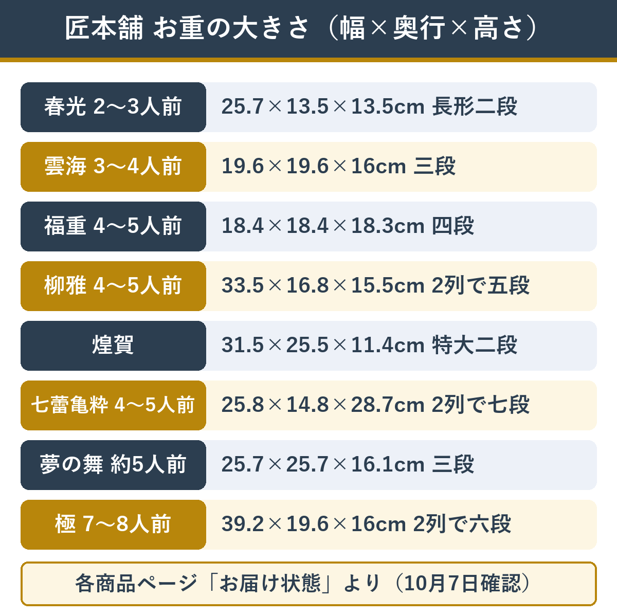 匠本舗のおせち お重の大きさ一覧