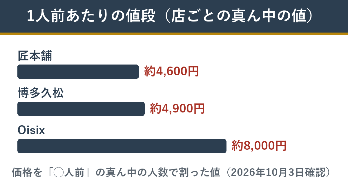 おせちの1人前あたりの値段（店ごと）