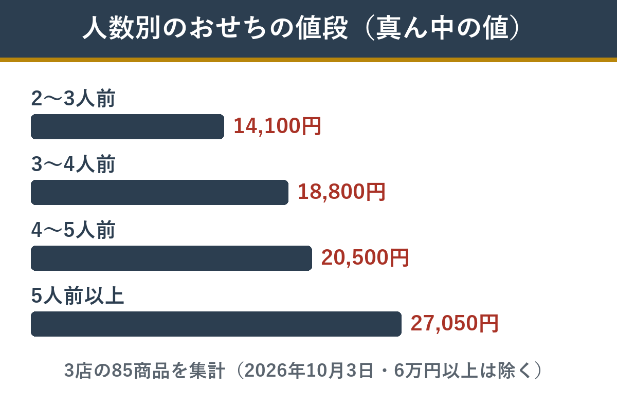 おせちの値段の相場 人数別
