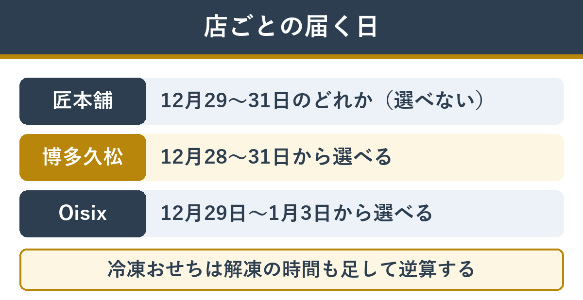 おせちが届く日の店ごとのちがい
