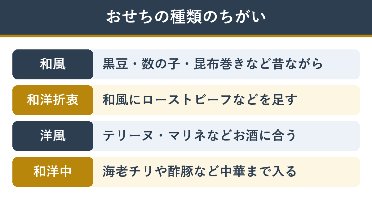 和風・和洋折衷・洋風・和洋中おせちのちがい