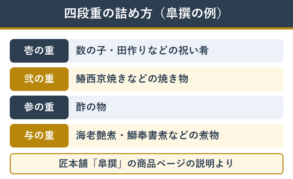 四段重の詰め方の例