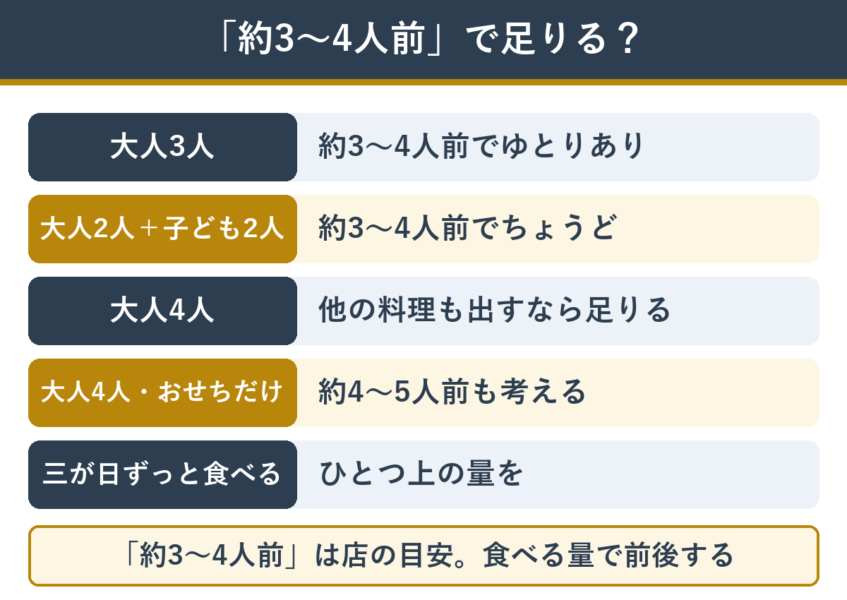 3人前と4人前 どちらを選ぶかの目安