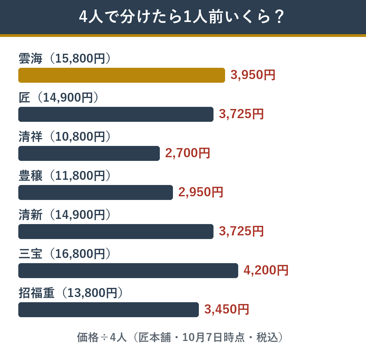 3〜4人前おせち 4人で分けたときの1人前あたり
