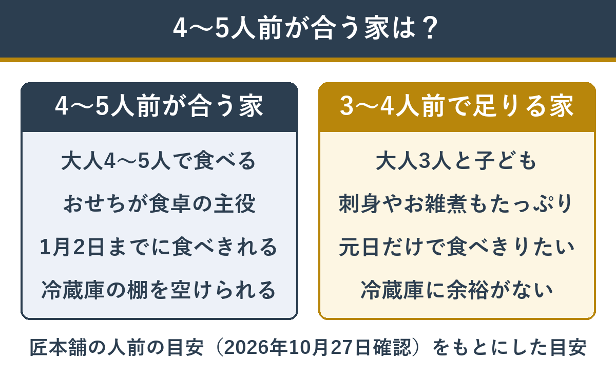 4〜5人前が合う家と3〜4人前で足りる家の違い