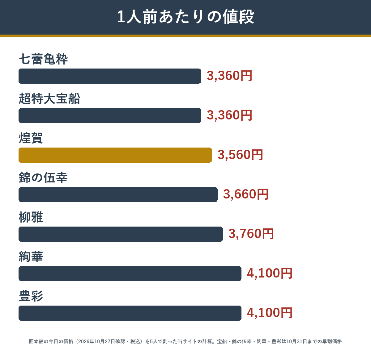 約4〜5人前のおせちの1人前あたりの値段（安い7品）