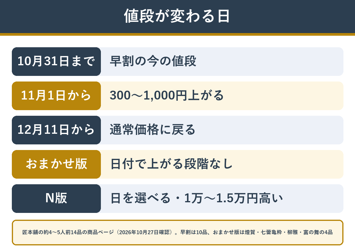 約4〜5人前のおせちの値段が変わる日