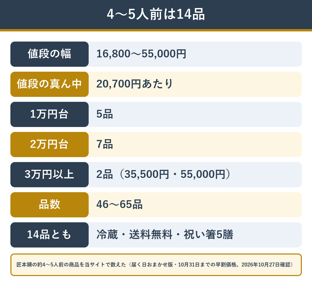 匠本舗の約4〜5人前14品の値段と品数の内訳