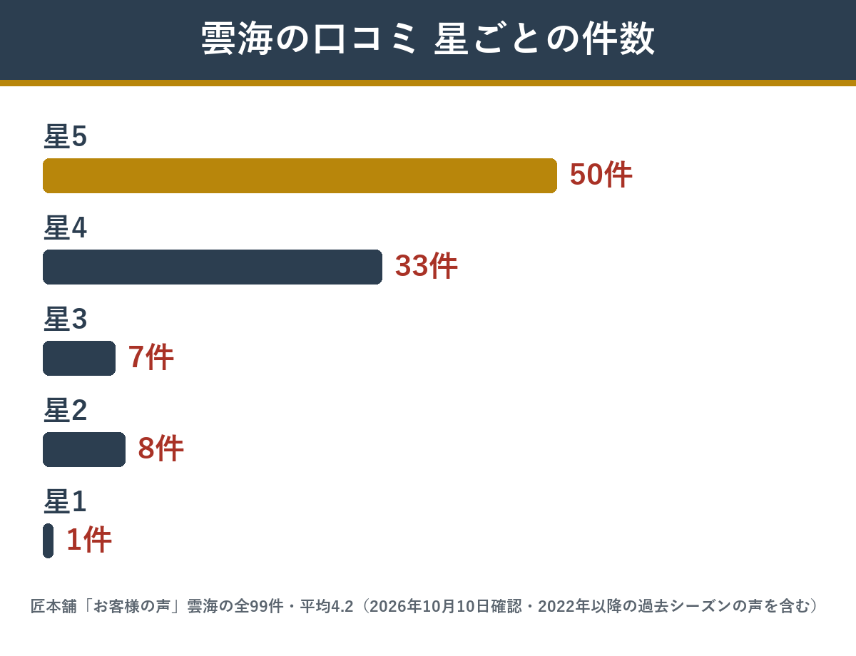 雲海のお客様の声99件の星ごとの件数