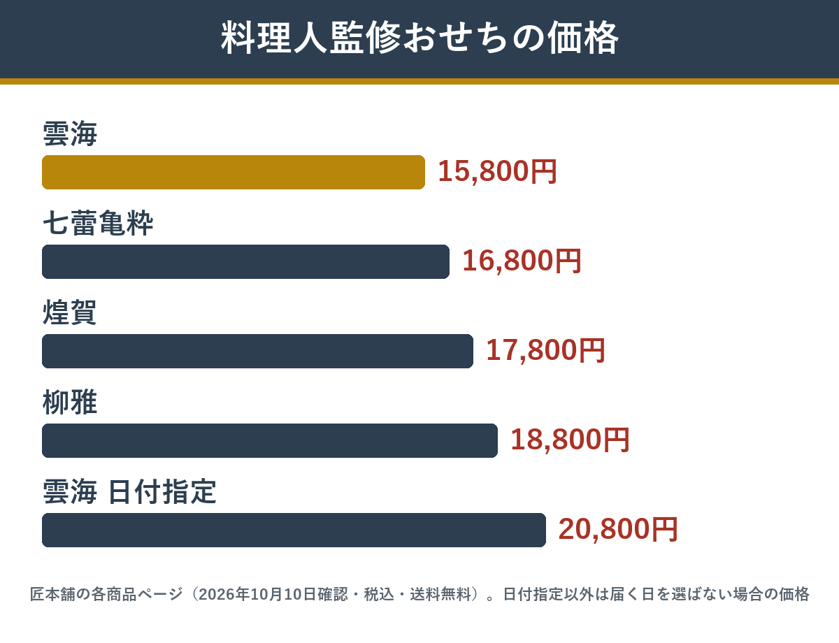 雲海とほかの料理人監修おせちの価格