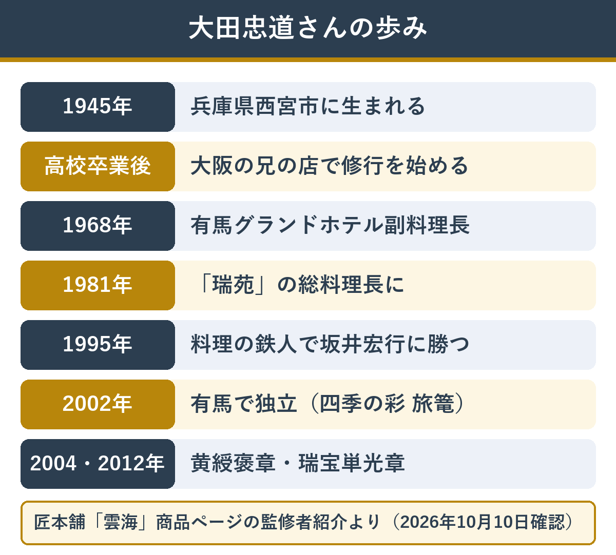 大田忠道さんの経歴の年表