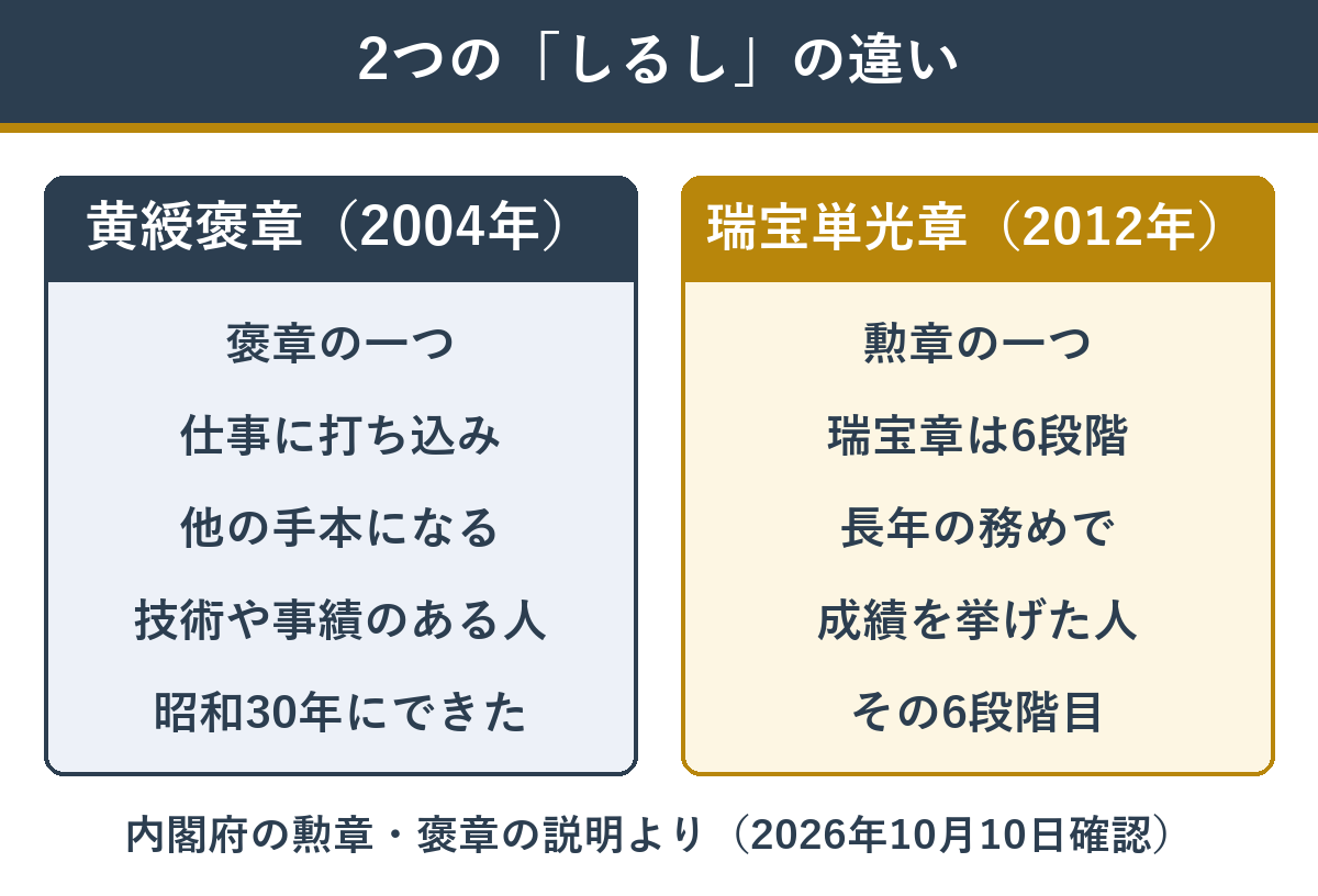 黄綬褒章と瑞宝単光章の違い
