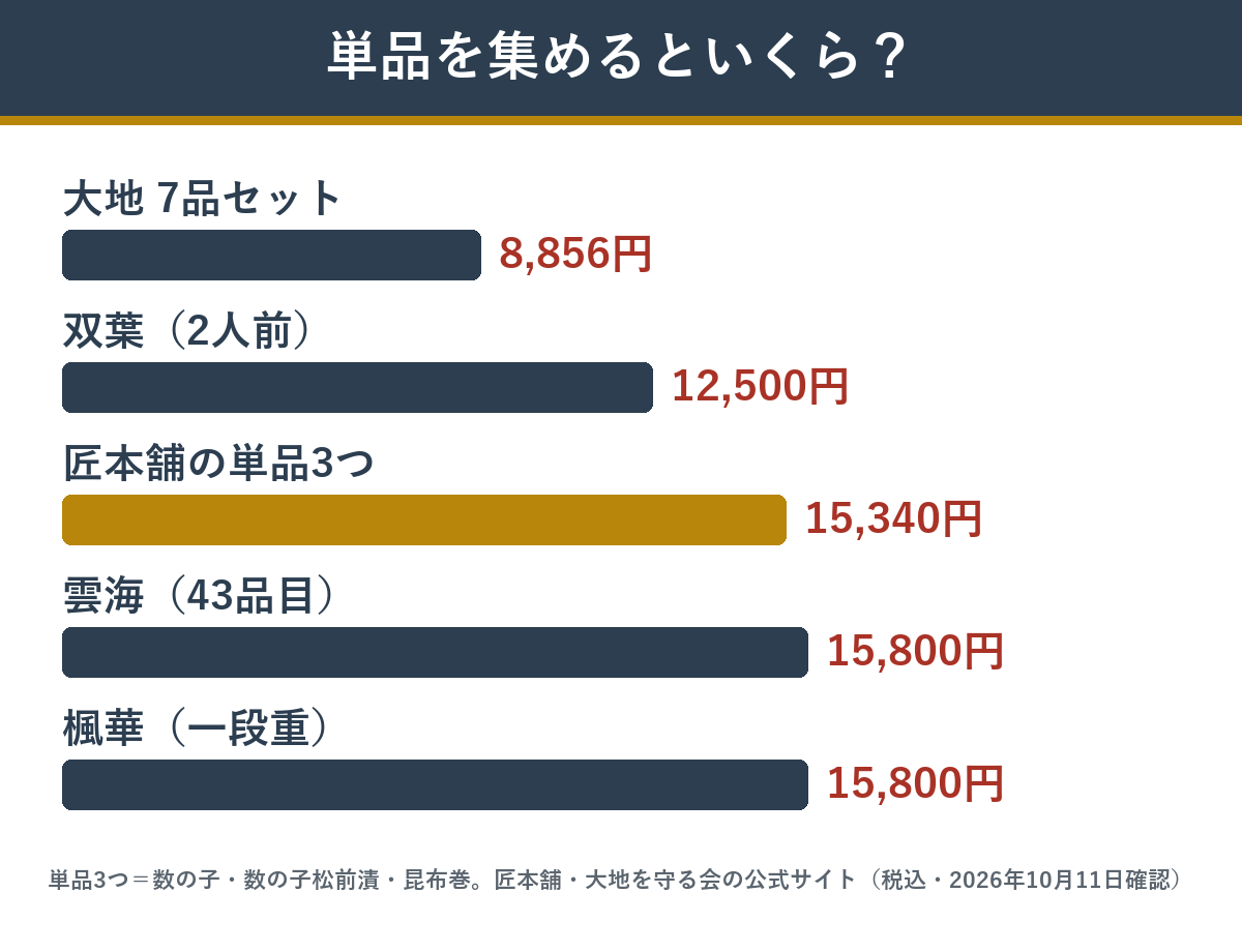 単品を集めた値段とおせち1つの値段の比較