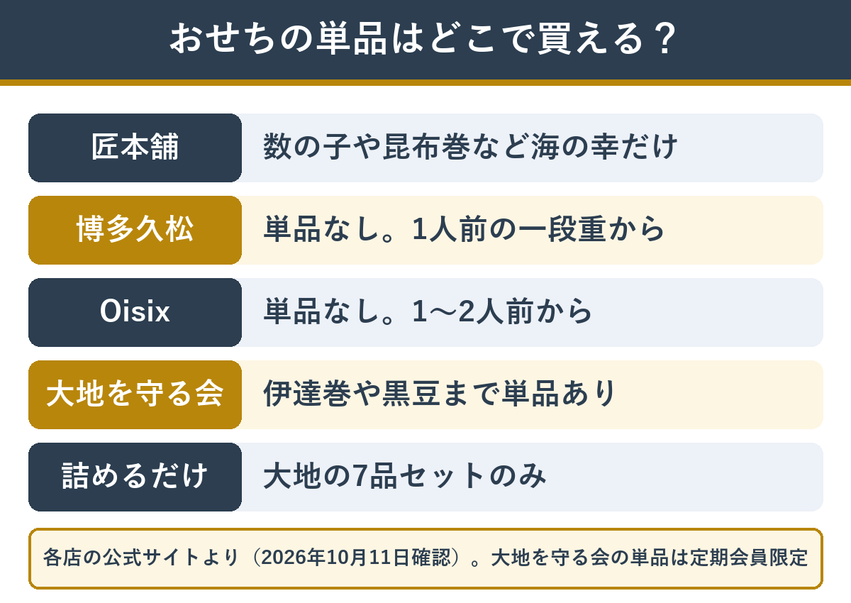 提携4店でおせちの単品が買えるかの早見表