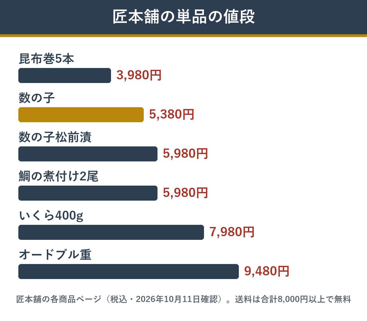 匠本舗で単品で買える正月の料理の値段