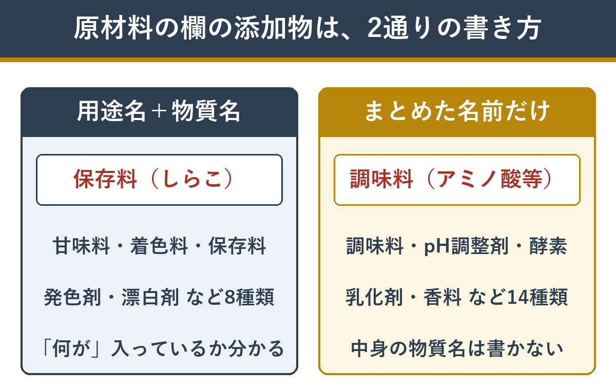 原材料の欄の添加物の2通りの書き方