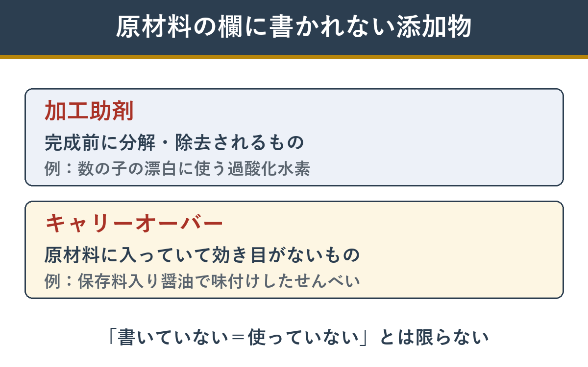 原材料の欄に書かれない添加物 加工助剤とキャリーオーバー