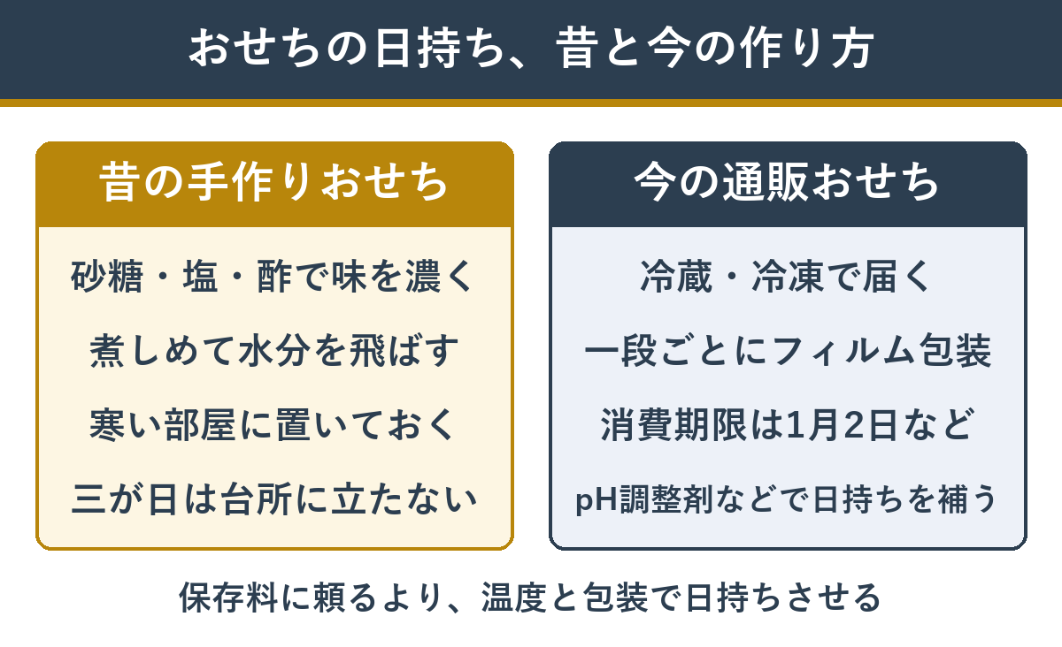 おせちの日持ちの作り方 昔の手作りと今の通販の違い