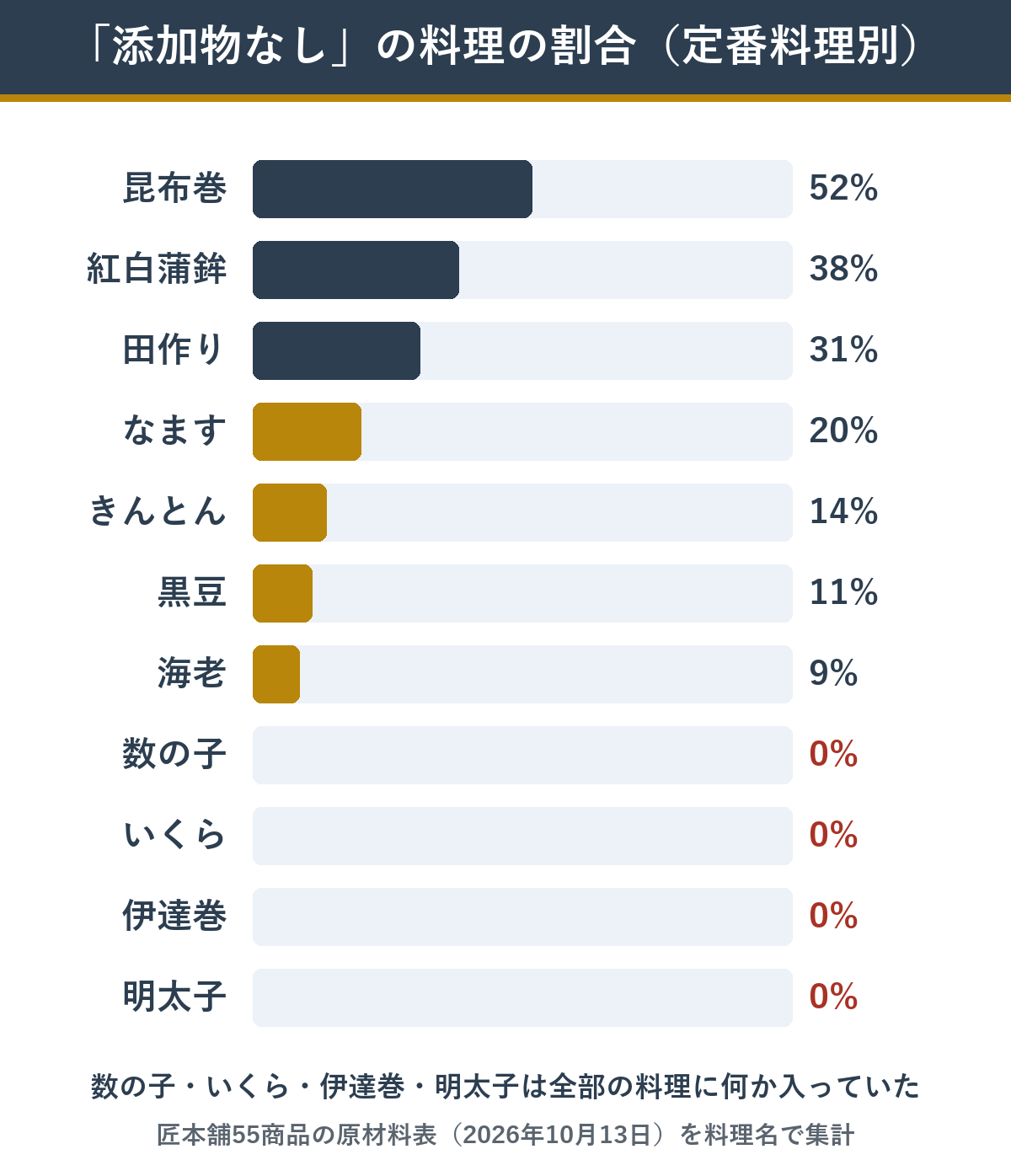 おせちの定番料理別 添加物なしの料理の割合