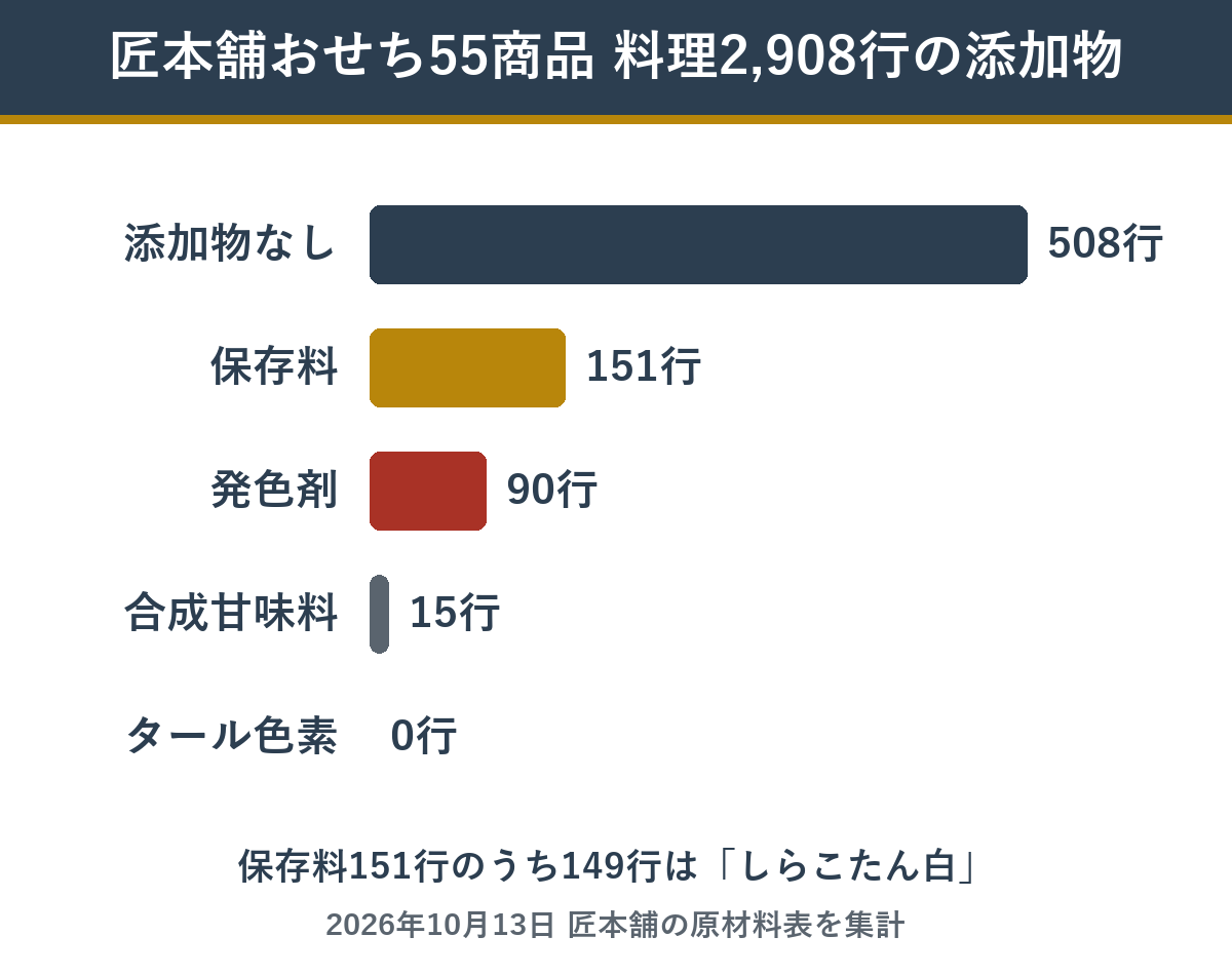 匠本舗おせち55商品の料理2,908行に入っていた添加物
