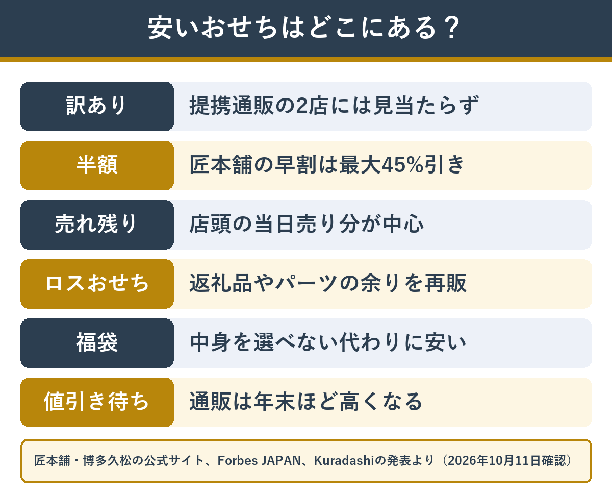 訳あり・半額・売れ残りのおせちがどこにあるかの早見表