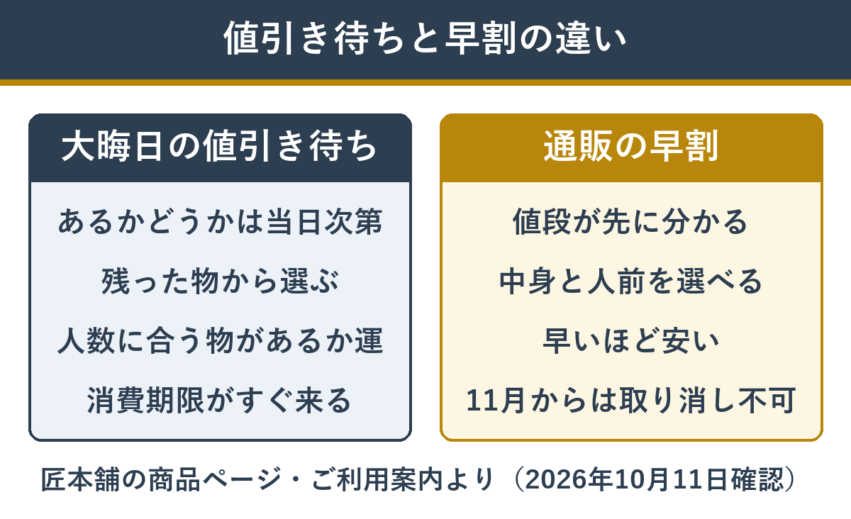 店頭の値引き待ちと通販の早割の違い