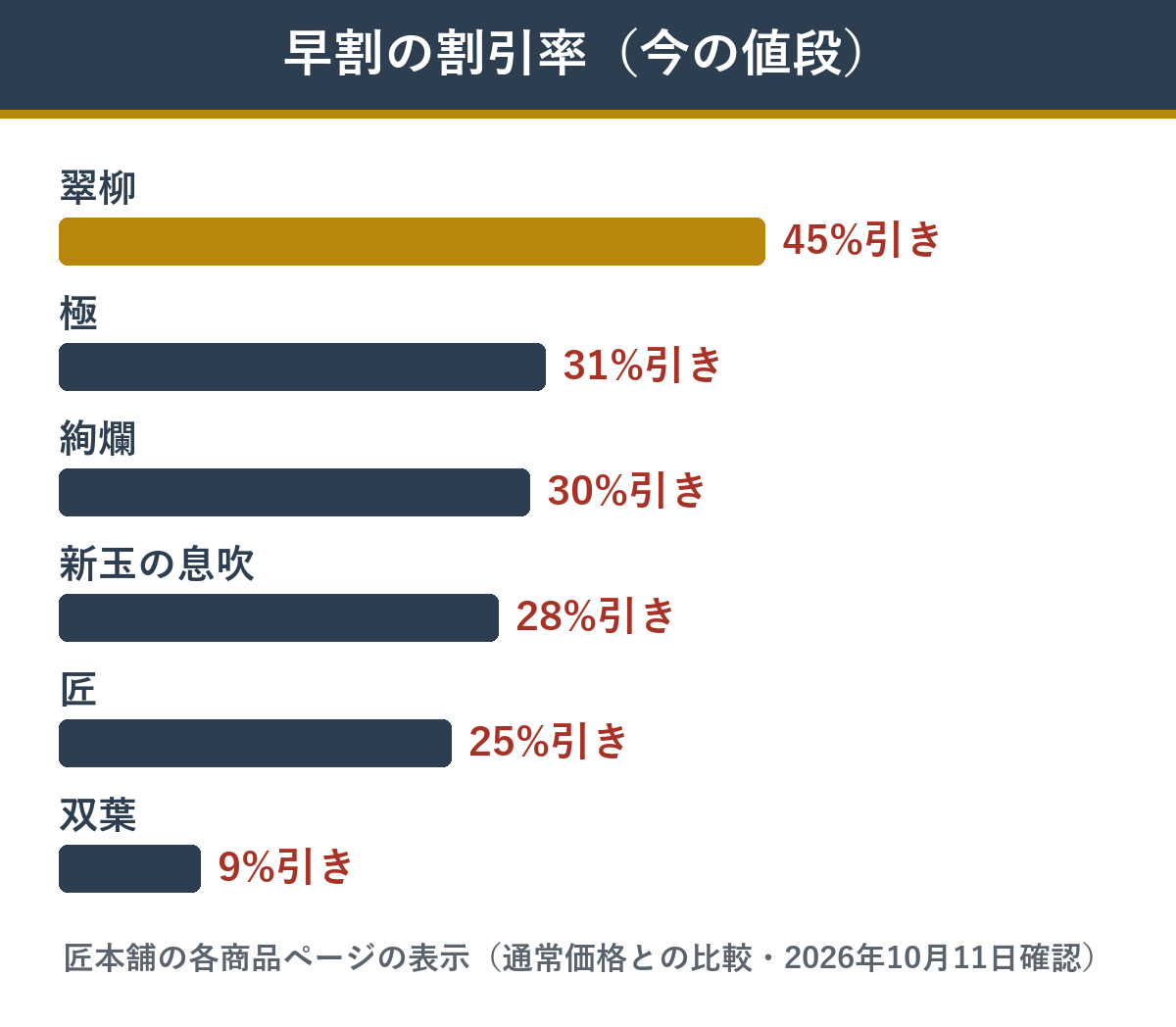 匠本舗のおせちの早割の割引率