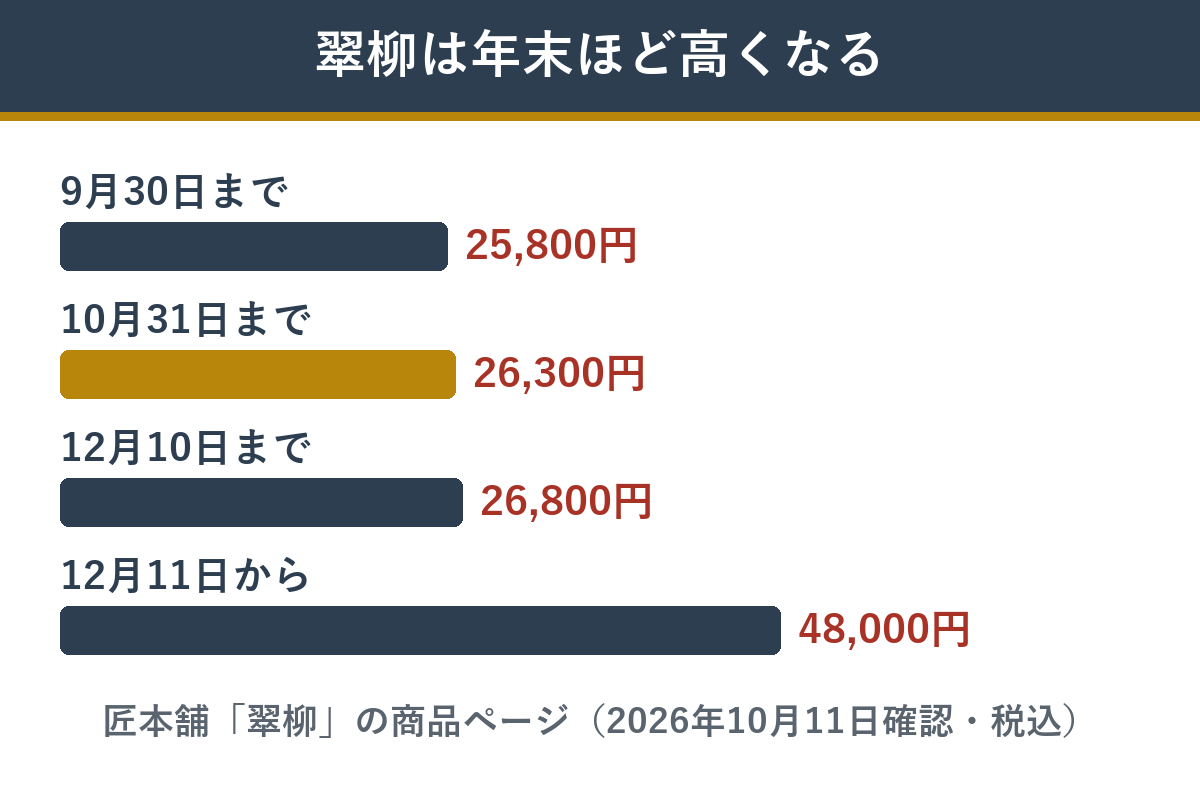 匠本舗のおせち翠柳の締め切りごとの値段