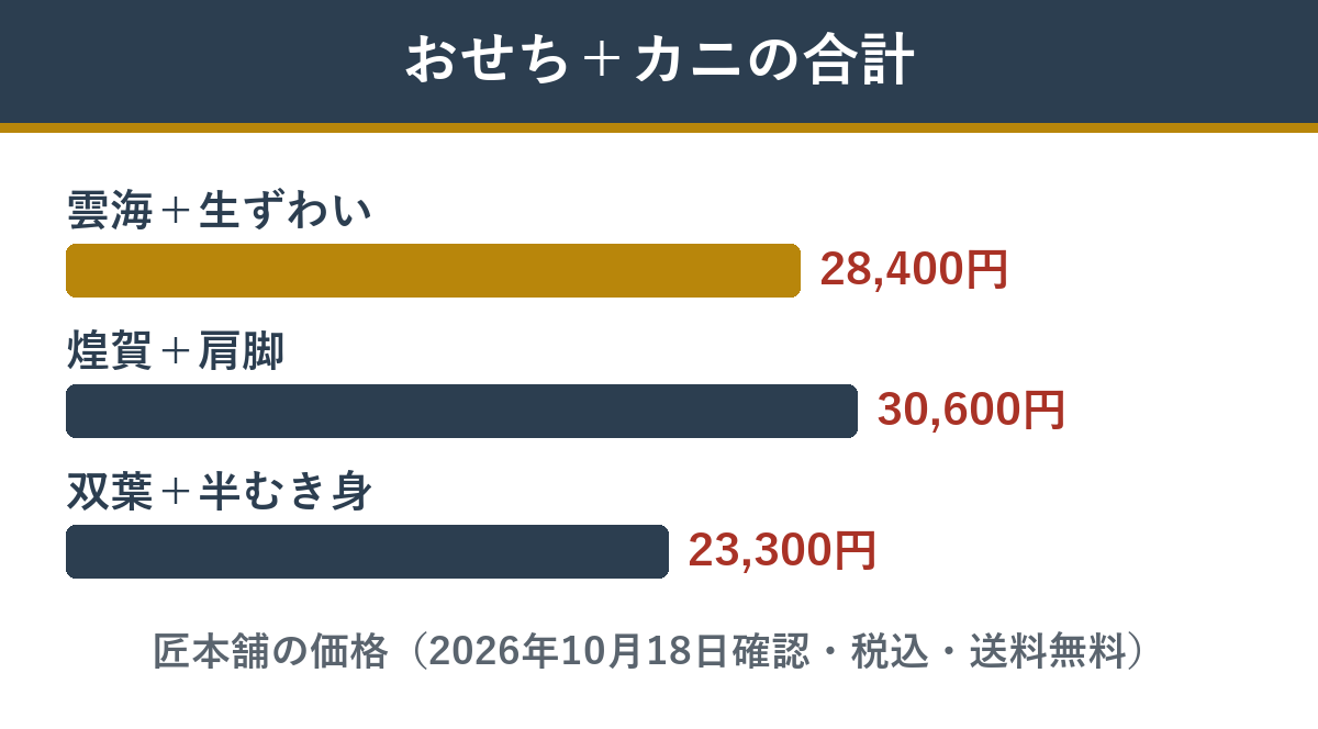 おせちとカニの組み合わせ3つの合計金額