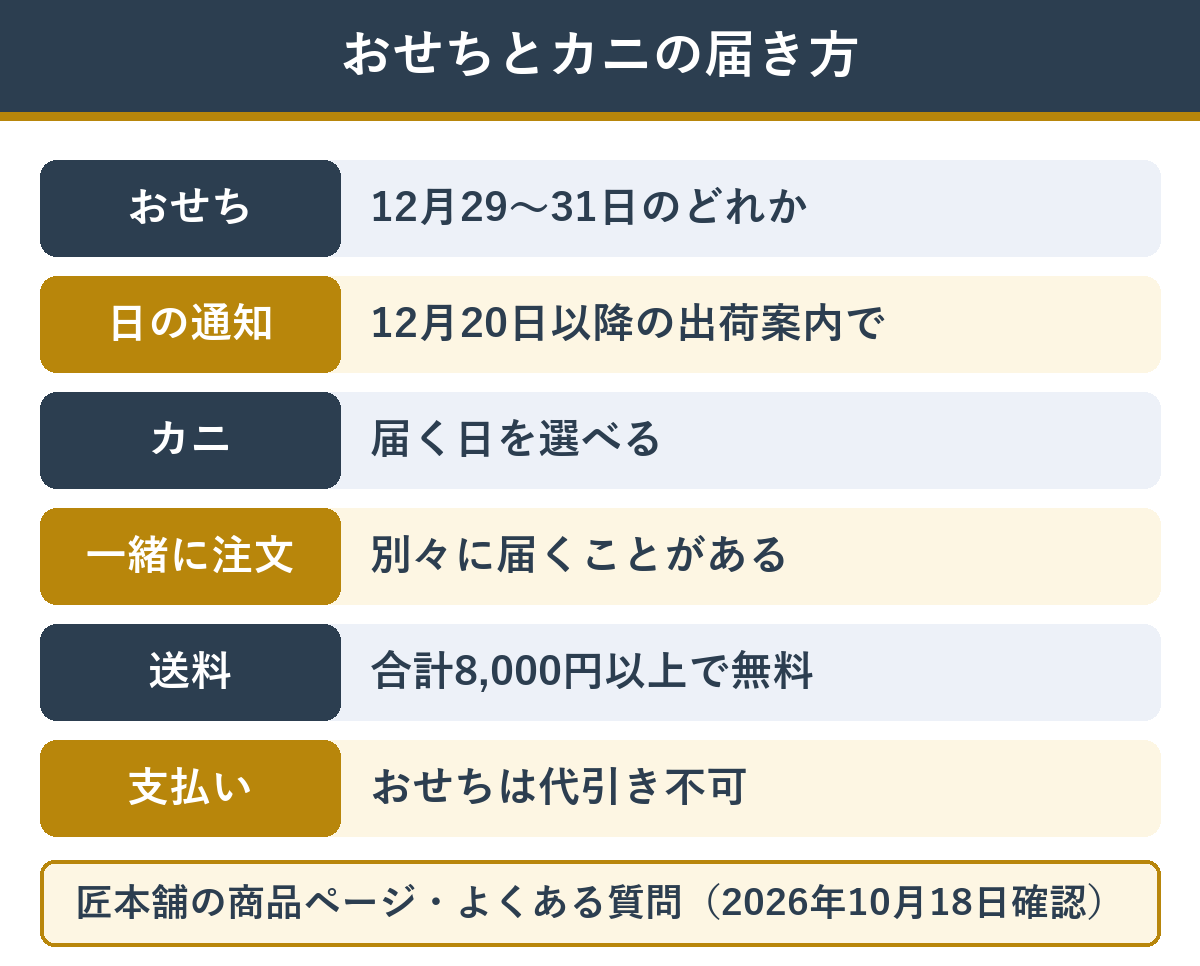 匠本舗でおせちとカニを一緒に頼んだときの届き方