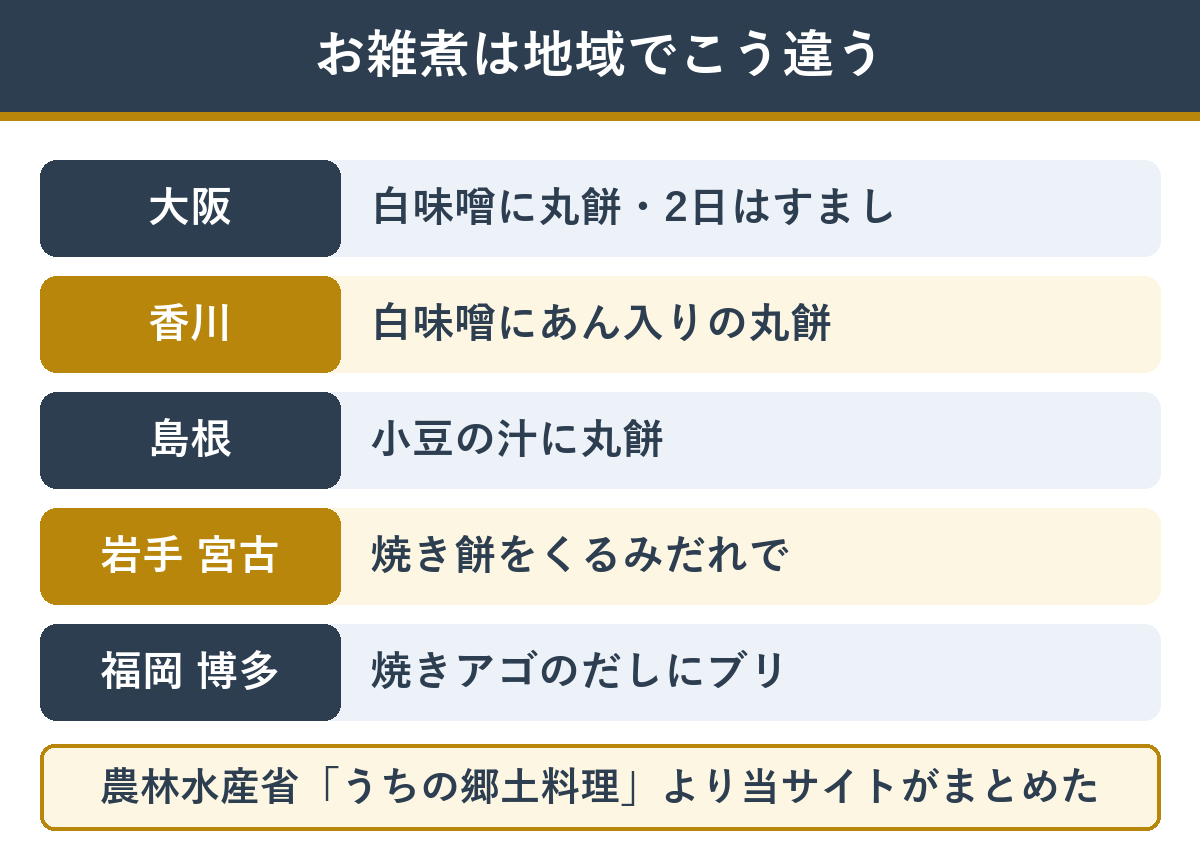 地域ごとのお雑煮の違いの例